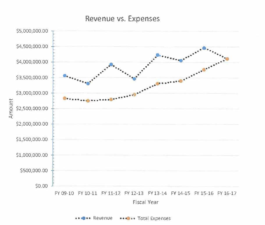 Revenue vs Expenses